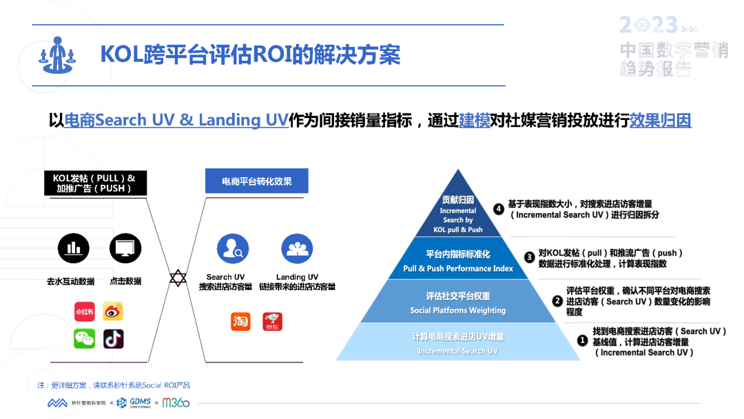 如何有效评估数字营销活动的ROI