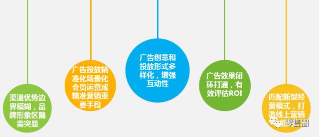 提升营销ROI的关键策略
