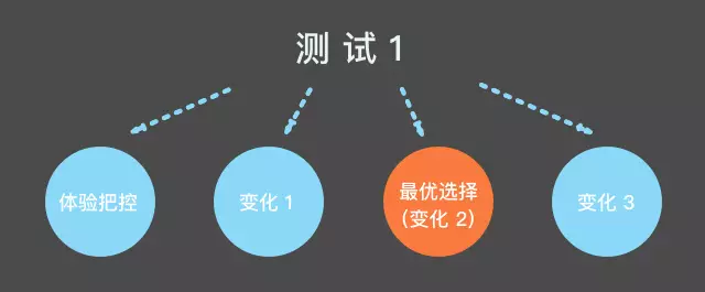 A/B测试如何优化你的营销策略