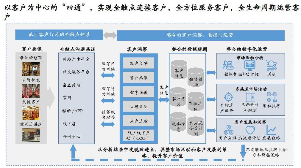 渠道整合：如何实现协同作用？
