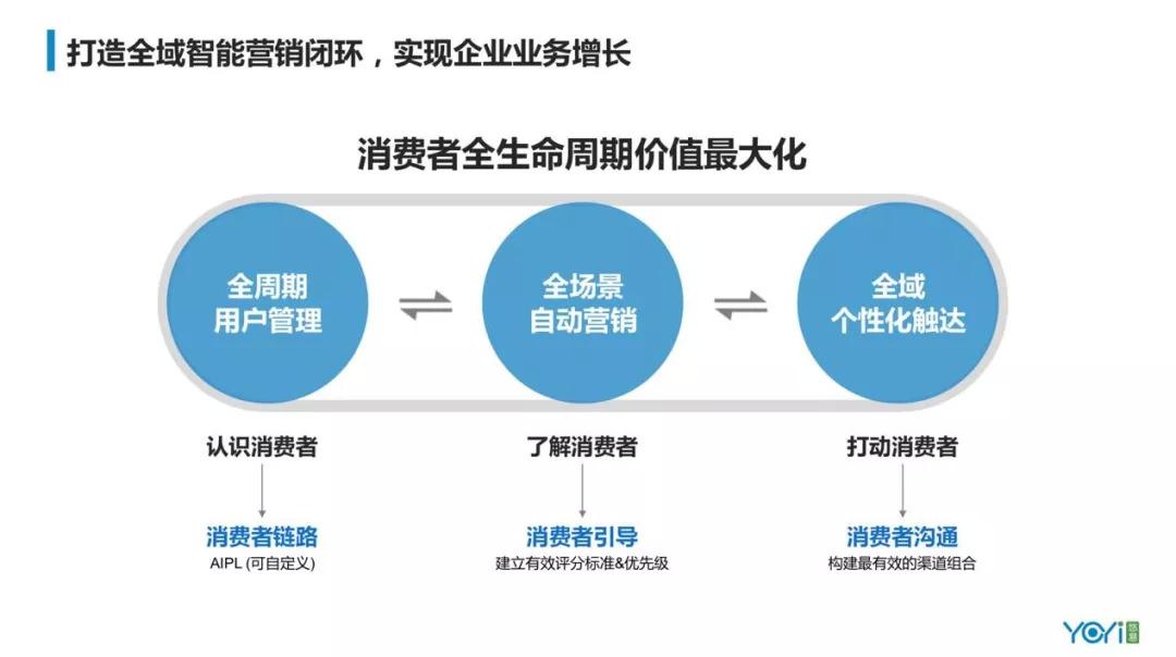 个性化营销<a href=