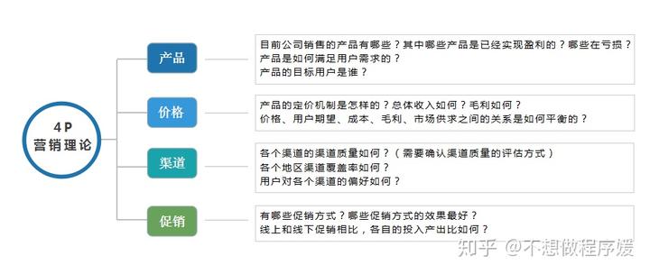 使用数据分析优化营销渠道投放策略