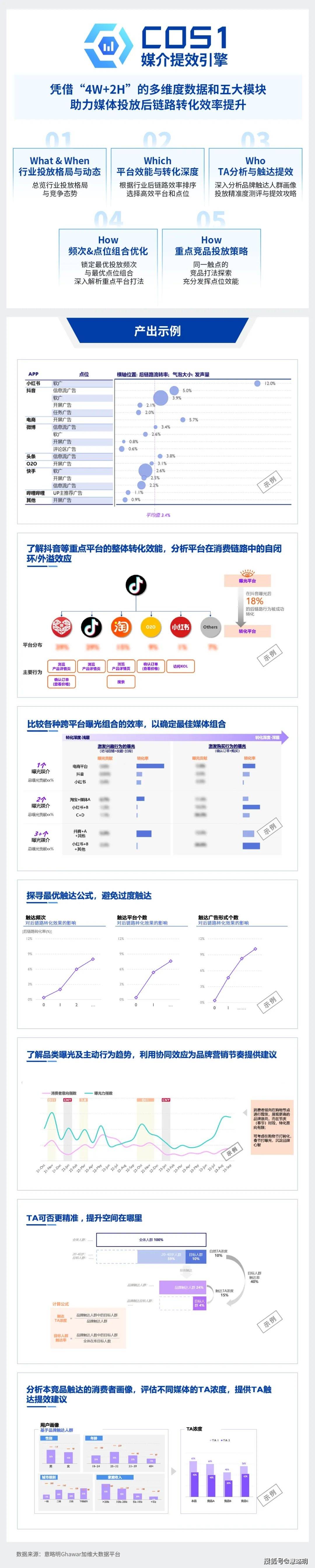提高数字营销活动的ROI的策略