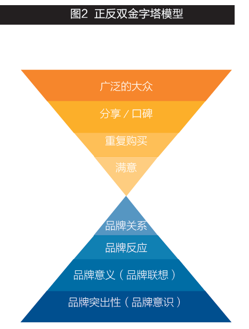 建立品牌忠诚度的营销策略
