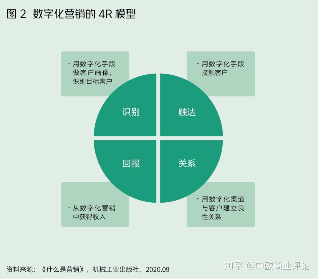 提升客户参与度的数字营销策略